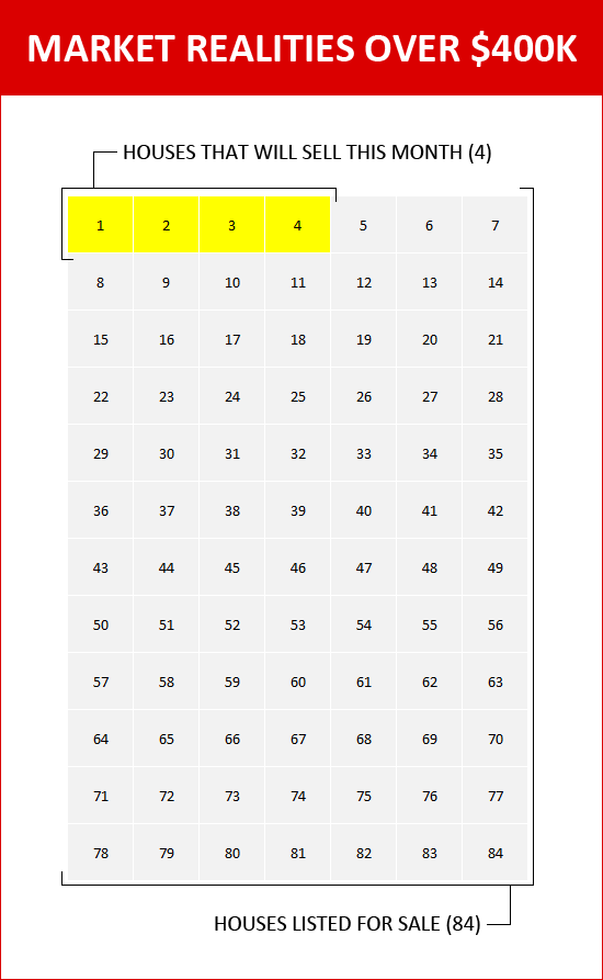 Market Realities Over $400K