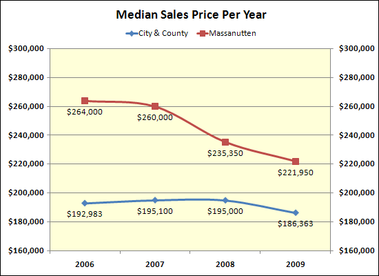 Prices in Massanutten