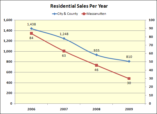 Sales in Massanutten Sales in Massanutten