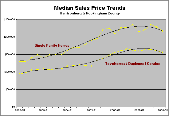 Median Home Sales Prices - Single Family vs Townhome Median Home Sales Prices - Single Family vs Townhome