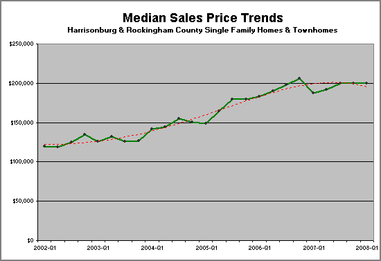 Median Home Sales Price Trends - 2008 First Quarter