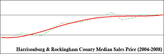 Median Sales Prices (2004-2008)