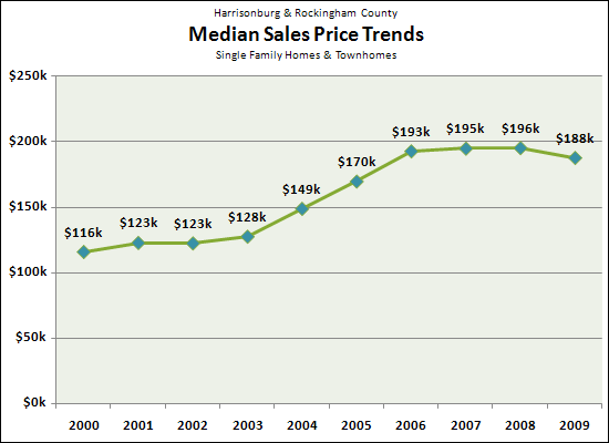 Median Price Trends