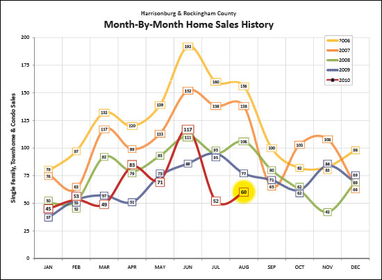 Month-By-Month Home Sales History