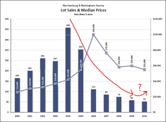 Lot Sales -- Ready to Rebound?