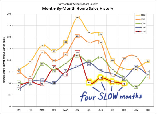 four SLOW months