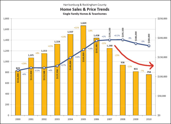 Overall Market Trends