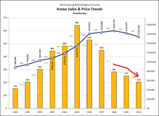 Townhouse Market