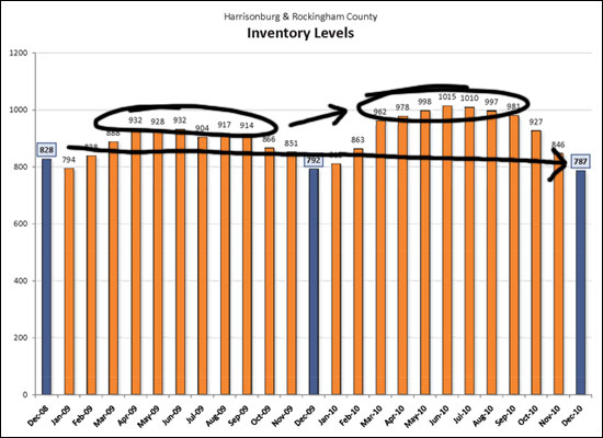 Inventory Trends