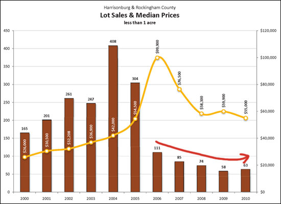 Lot Sales