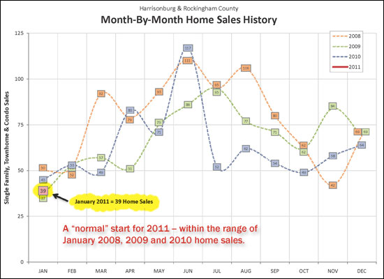 Month-By-Month Home Sales History