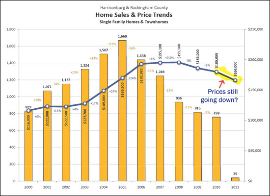 Prices down?