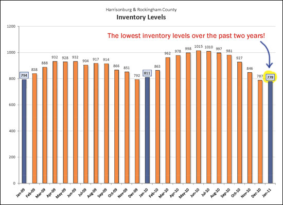 Inventory Trends