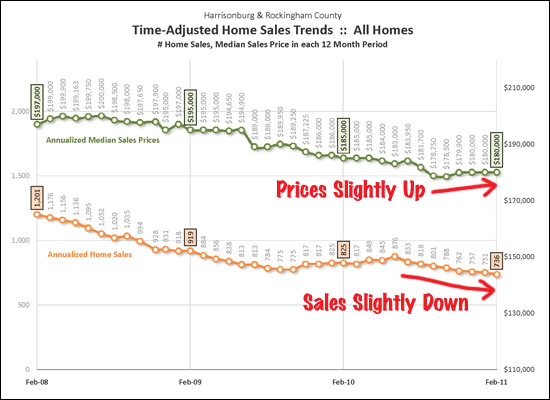 Prices Up, Sale Down