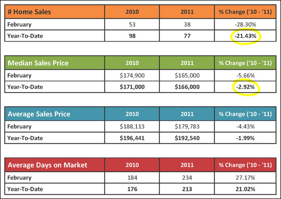 Home Sales Report