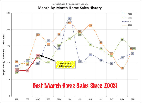 March Home Sales