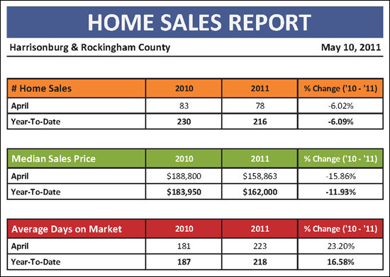 Home Sales Report