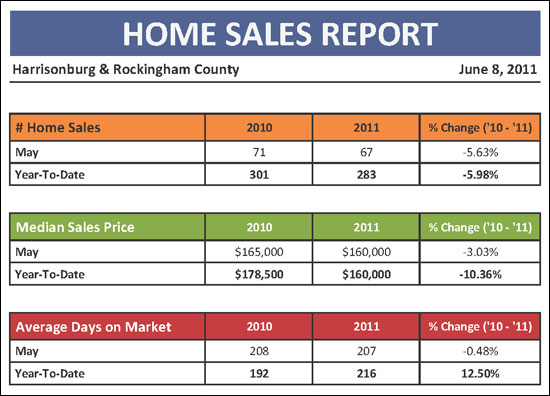 Home Sales Report