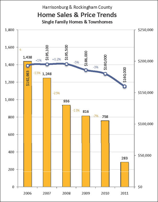 Trends in the Housing Market