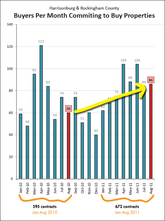 Contracts On The Rise!