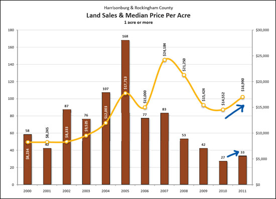 Land Sales