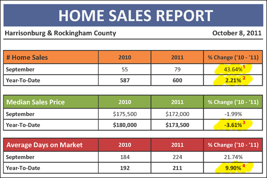 Home Sales Report