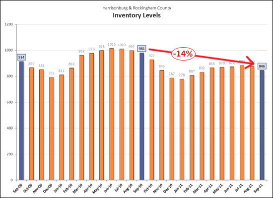 Inventory Declines