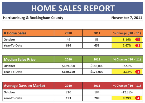 Home Sales Report