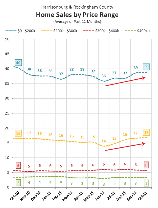 Home Sales By Price Range