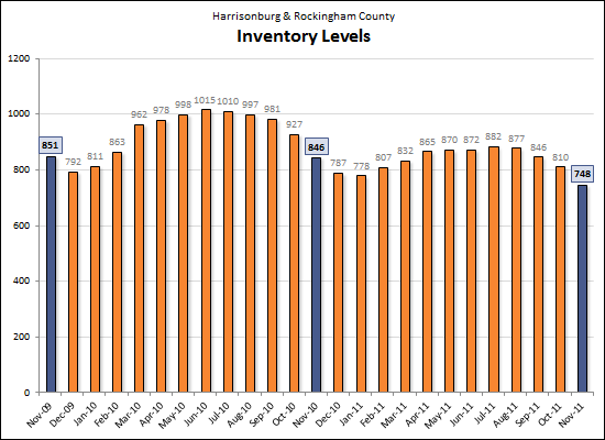 Inventory Levels