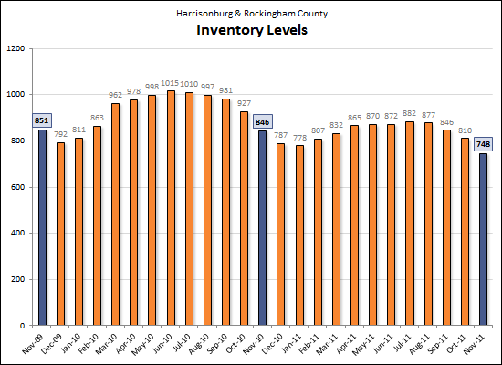 Inventory Levels Inventory Levels