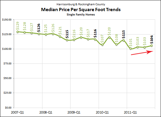 Median Price Per Square Foot