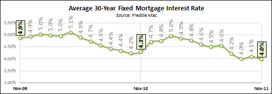 Record low interest rates