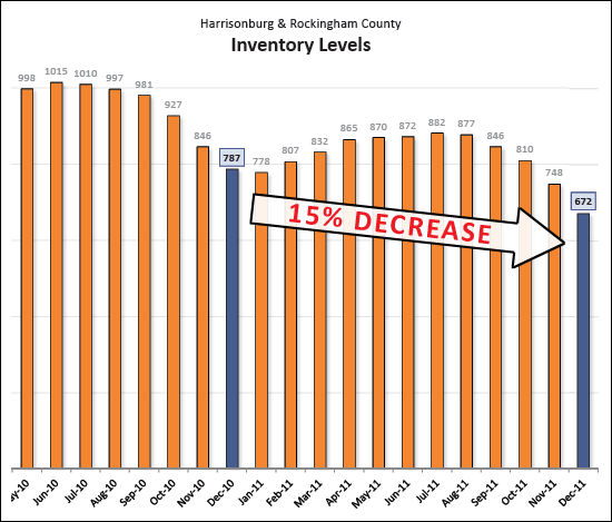 Inventory Levels Drop!