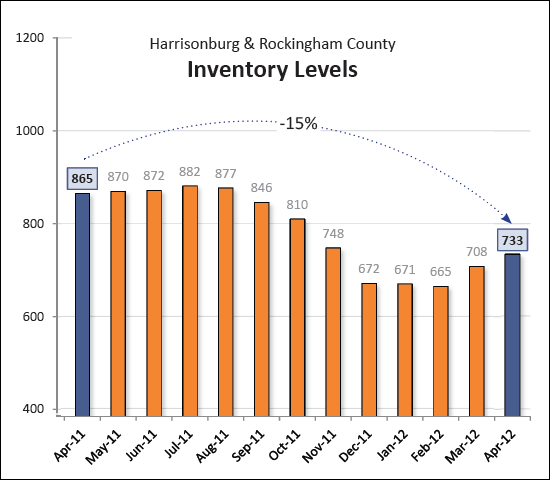 Inventory Levels