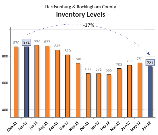 Inventory Levels