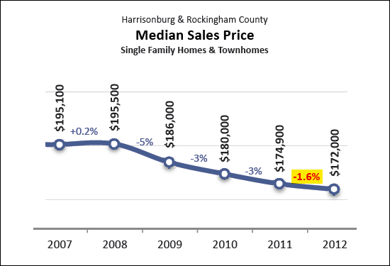 Prices Stabilizing