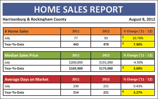 Home Sales Report