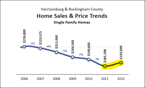 Price Trends