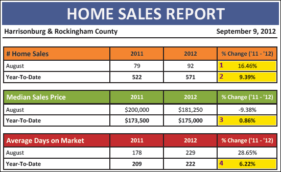 Home Sales Report