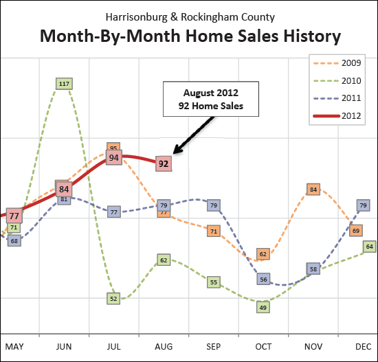 Strong August Sales