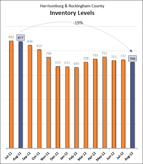 Inventory Down