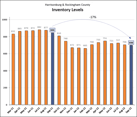 Inventory Levels