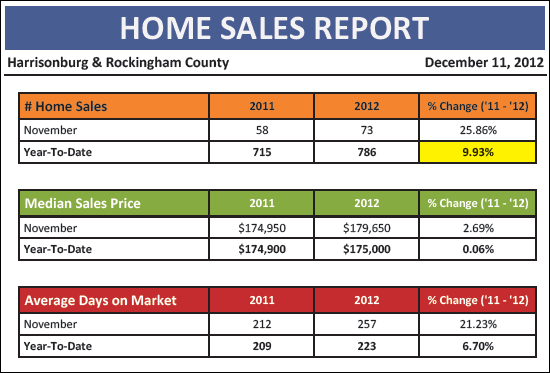 Sales Pace Up 10%