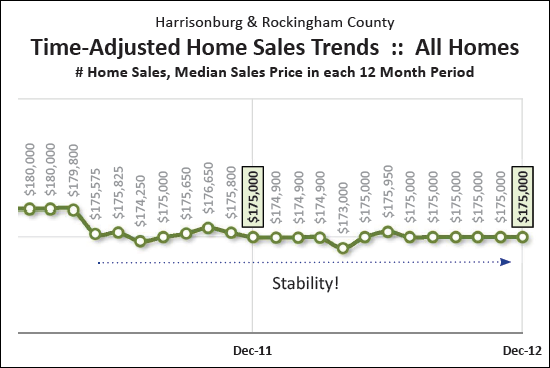 Stable sales prices