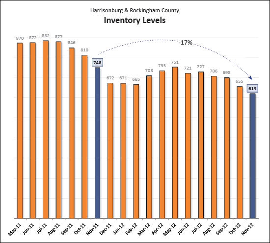 Inventory Levels