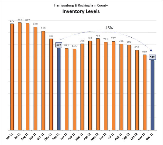 Inventory WAY down