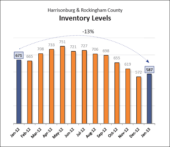 Inventory Levels