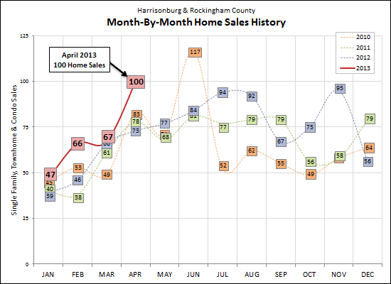 Monthly Home Sales