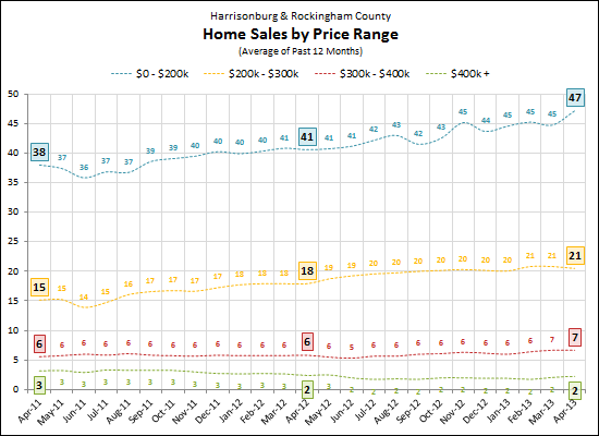 Sales by Price Range